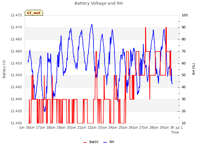 plot of Battery Voltage and RH