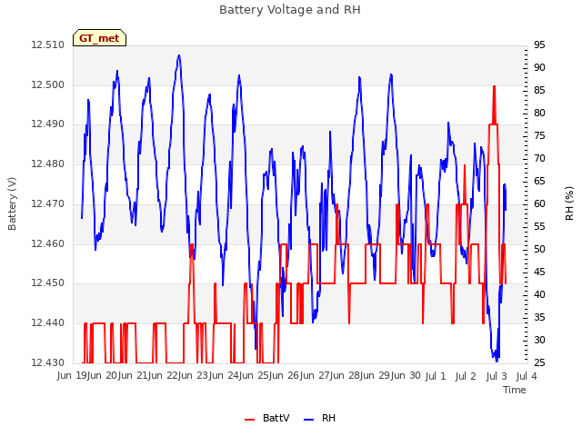 plot of Battery Voltage and RH