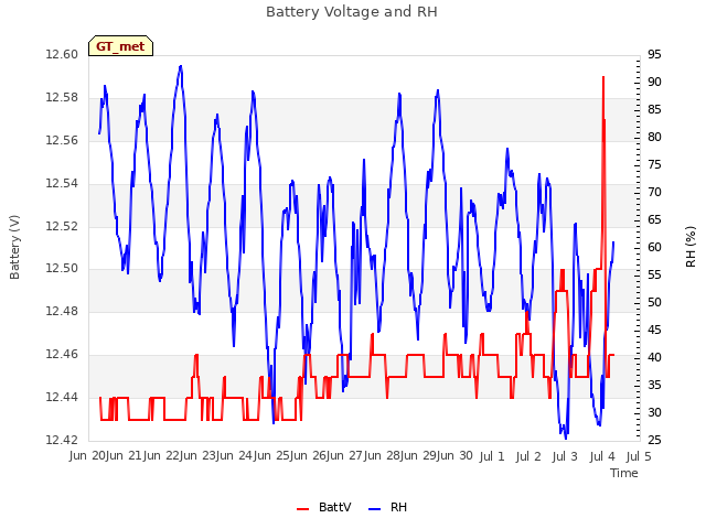 plot of Battery Voltage and RH