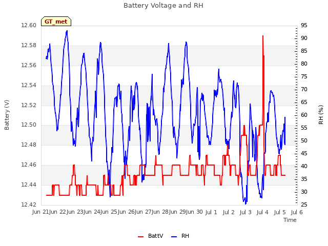 plot of Battery Voltage and RH