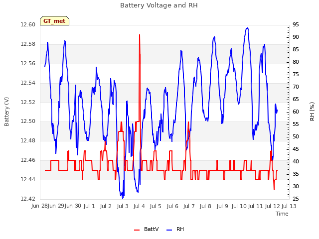 plot of Battery Voltage and RH