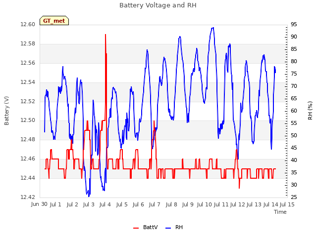 plot of Battery Voltage and RH