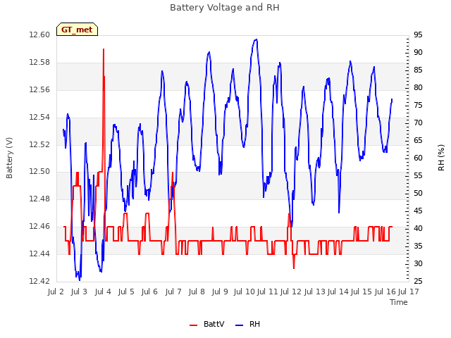 plot of Battery Voltage and RH