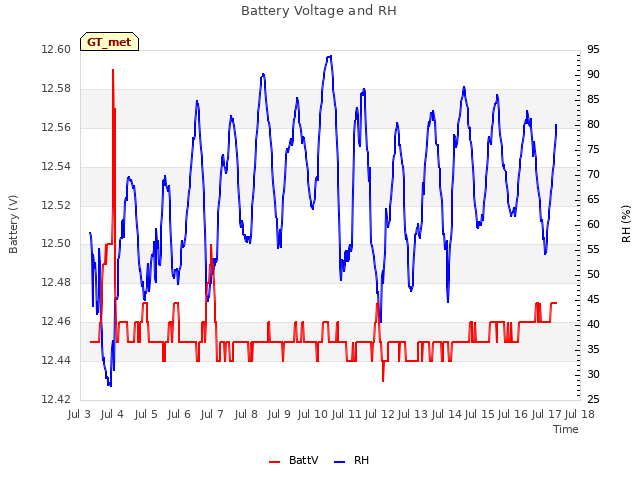 plot of Battery Voltage and RH