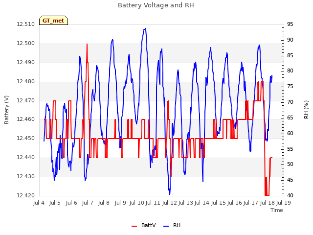 plot of Battery Voltage and RH