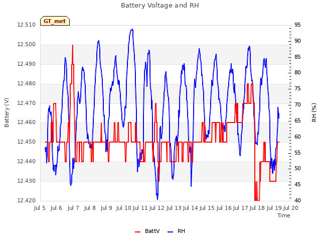 plot of Battery Voltage and RH