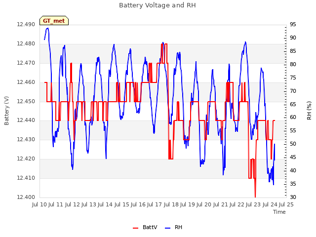 plot of Battery Voltage and RH