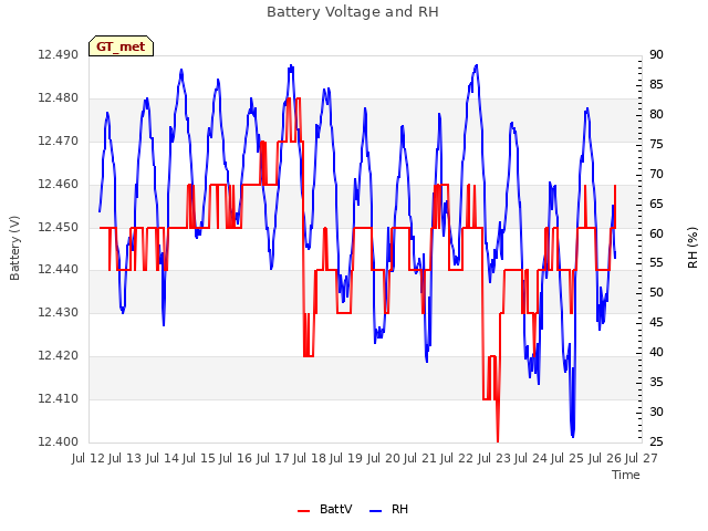 plot of Battery Voltage and RH