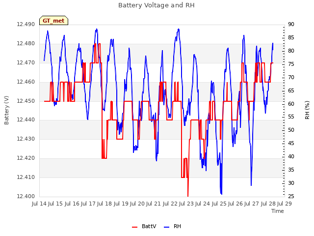 plot of Battery Voltage and RH