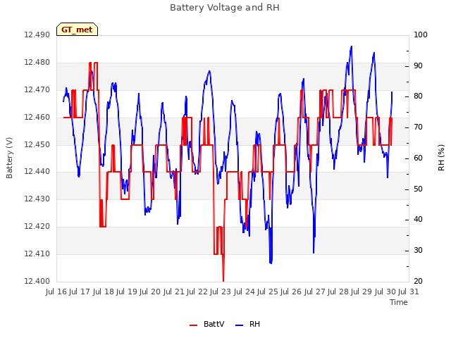 plot of Battery Voltage and RH