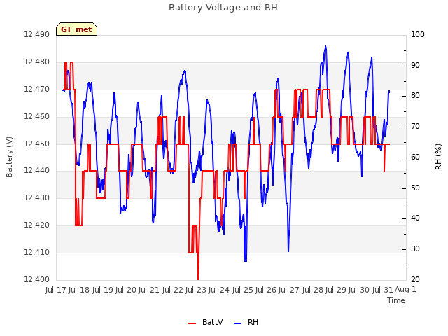 plot of Battery Voltage and RH