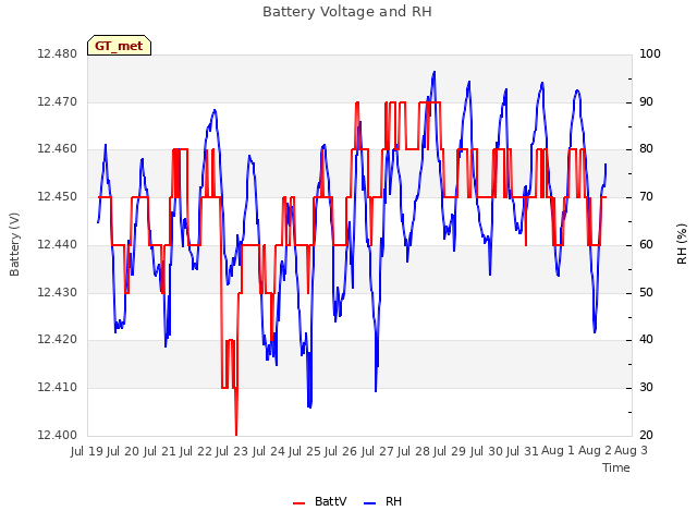 plot of Battery Voltage and RH