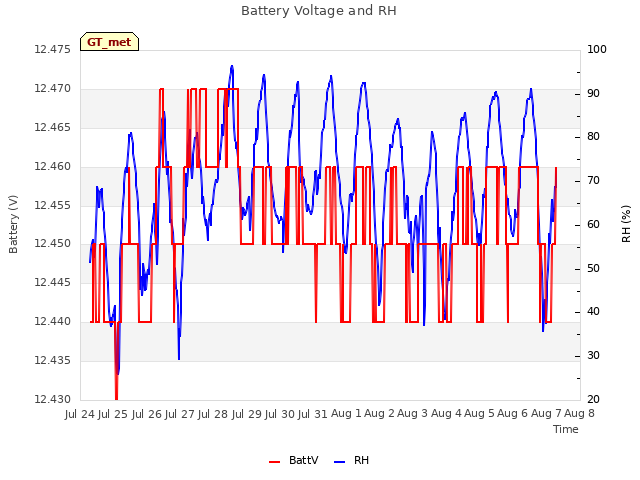 plot of Battery Voltage and RH