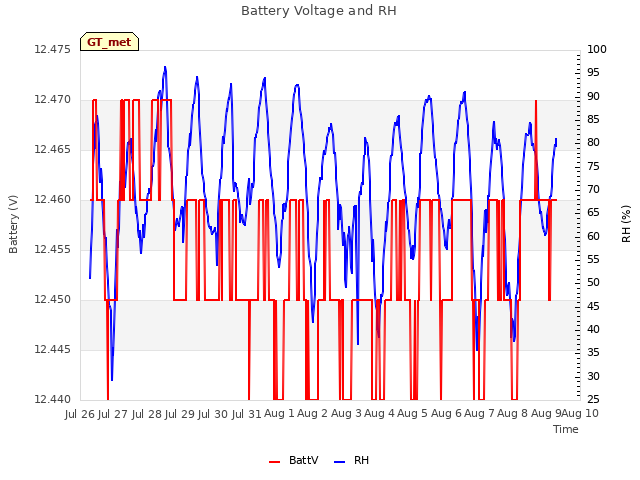 plot of Battery Voltage and RH