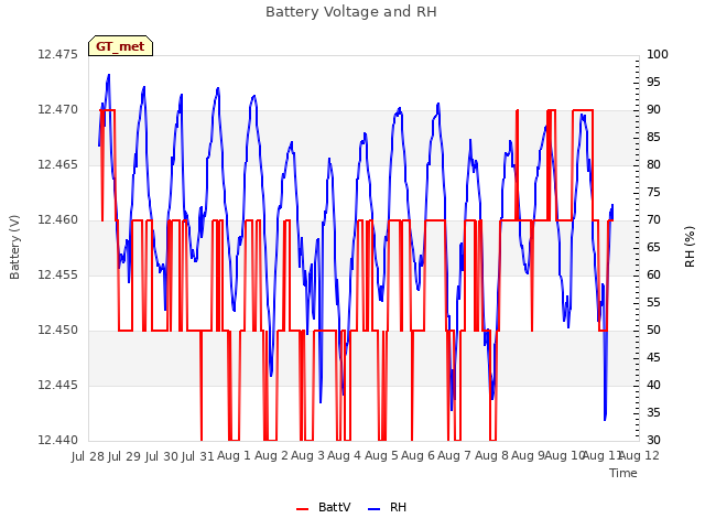 plot of Battery Voltage and RH