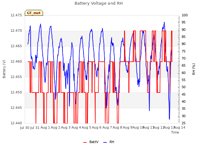 plot of Battery Voltage and RH