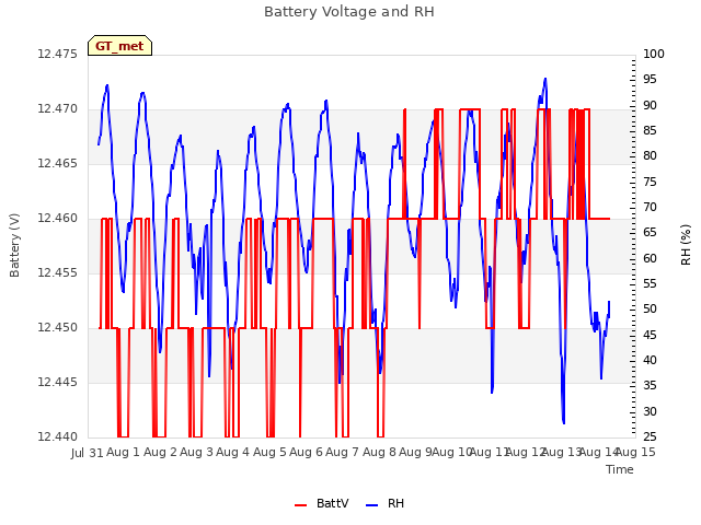 plot of Battery Voltage and RH