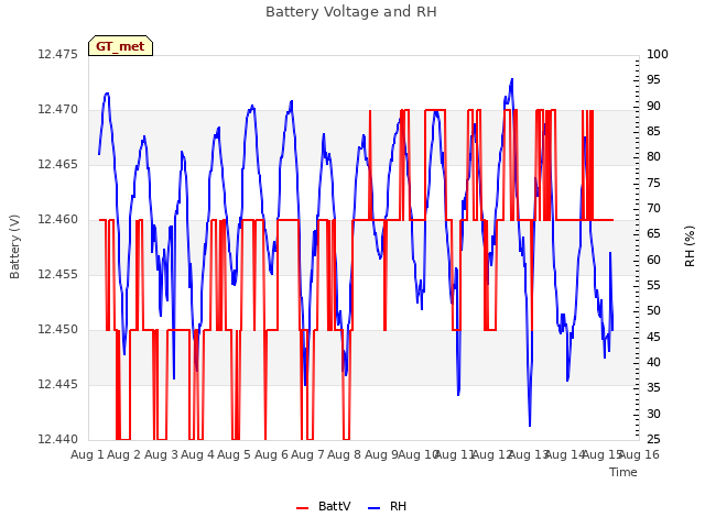 plot of Battery Voltage and RH