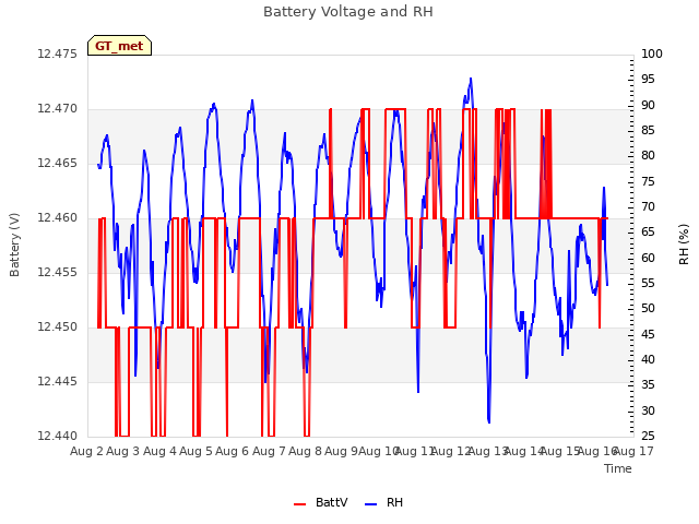 plot of Battery Voltage and RH