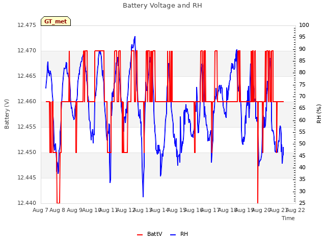 plot of Battery Voltage and RH