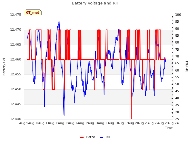 plot of Battery Voltage and RH