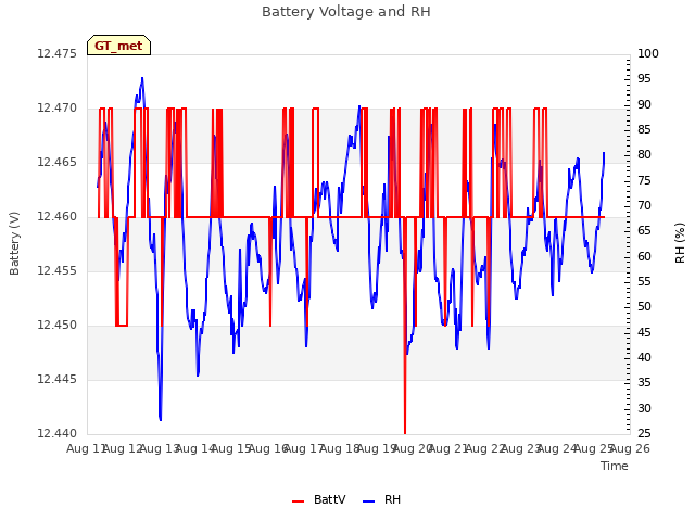 plot of Battery Voltage and RH