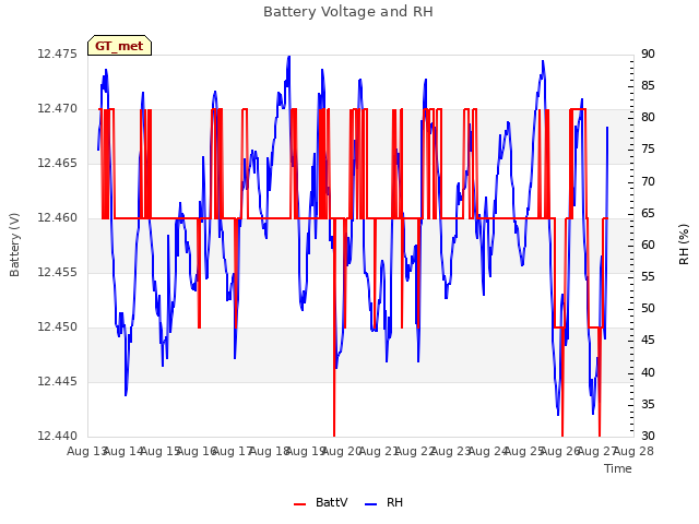 plot of Battery Voltage and RH