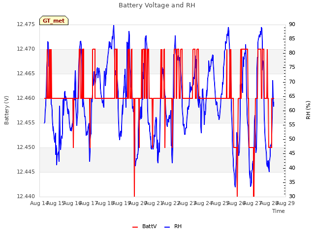 plot of Battery Voltage and RH