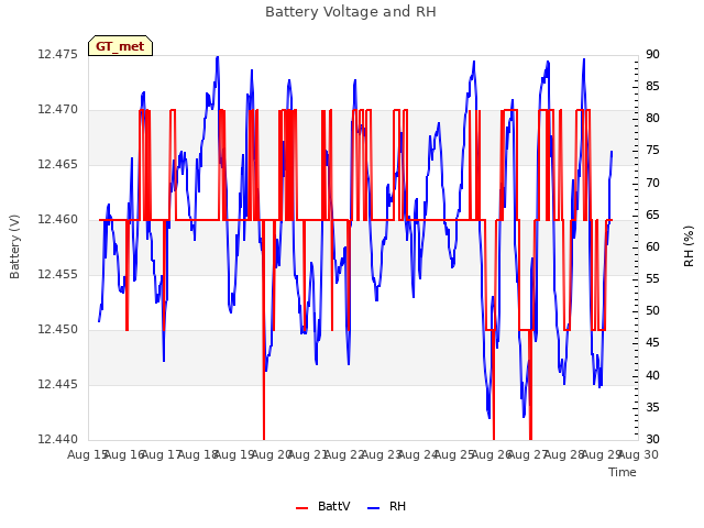 plot of Battery Voltage and RH