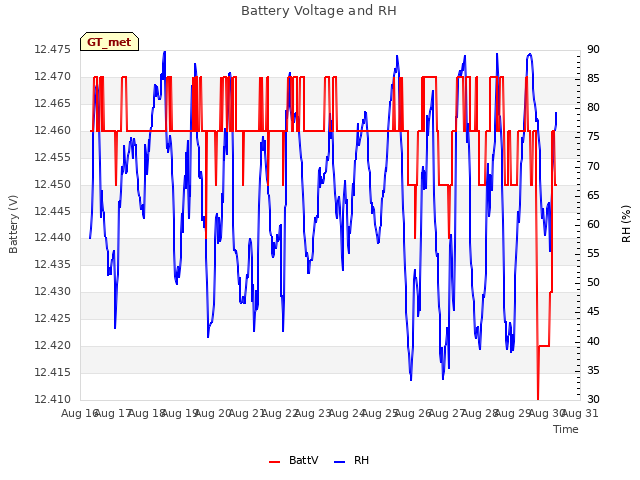 plot of Battery Voltage and RH