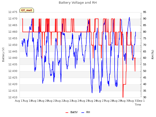 plot of Battery Voltage and RH
