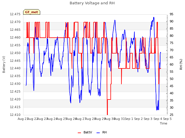 plot of Battery Voltage and RH