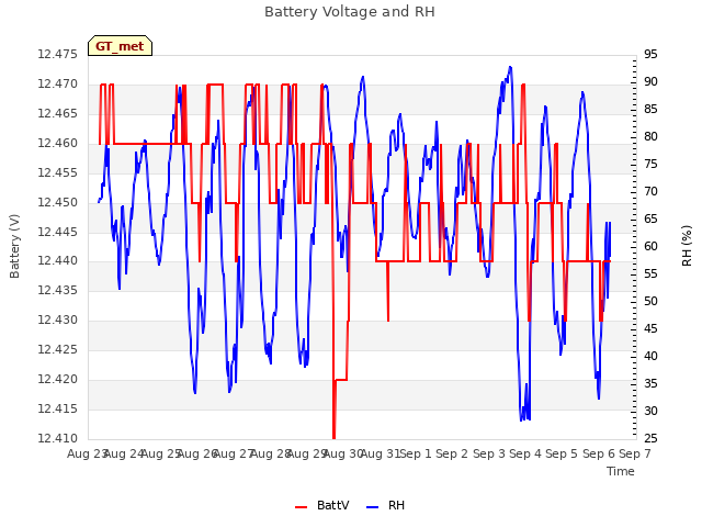 plot of Battery Voltage and RH