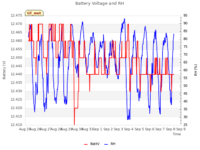 plot of Battery Voltage and RH