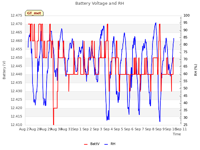 plot of Battery Voltage and RH