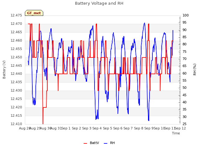 plot of Battery Voltage and RH