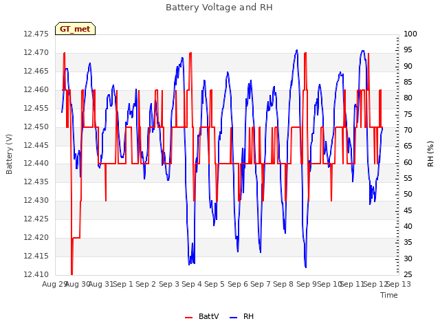 plot of Battery Voltage and RH