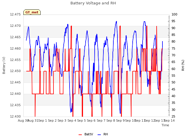 plot of Battery Voltage and RH