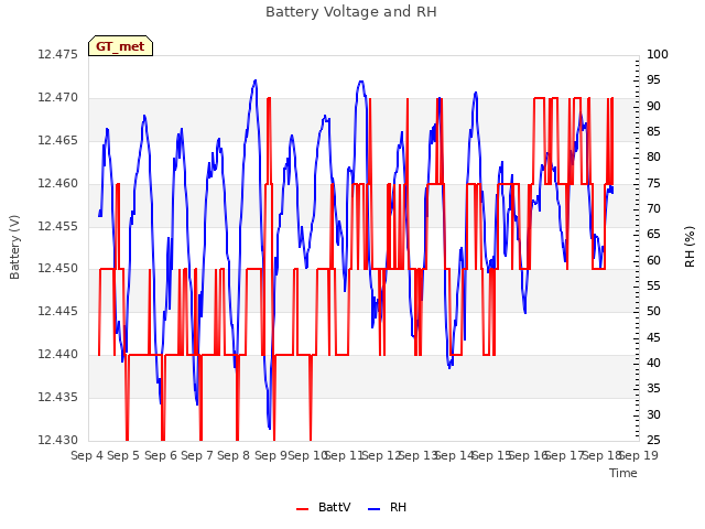 plot of Battery Voltage and RH