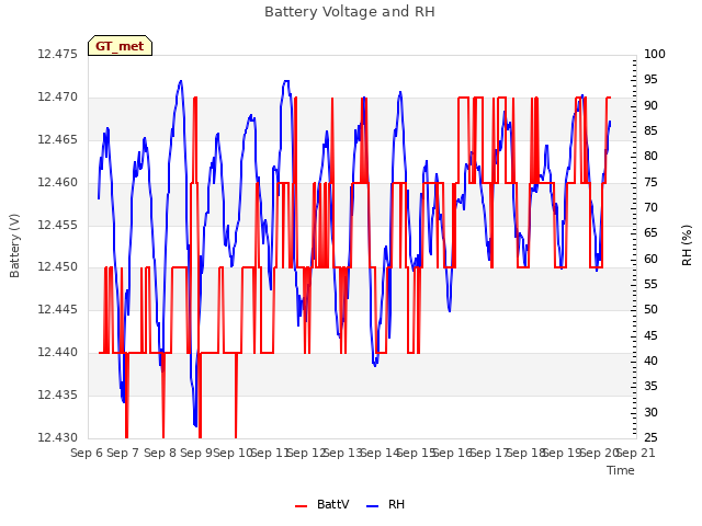 plot of Battery Voltage and RH