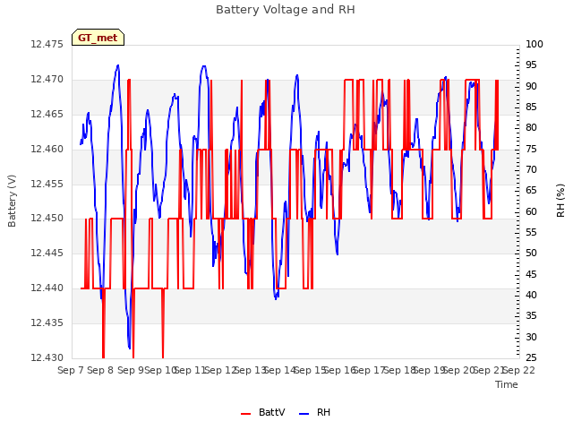 plot of Battery Voltage and RH