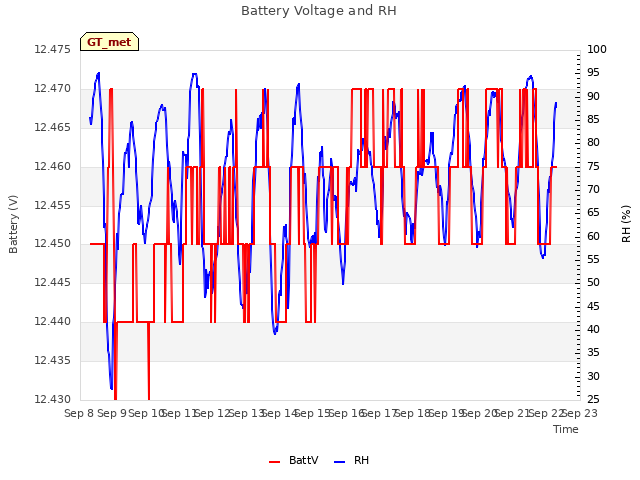 plot of Battery Voltage and RH