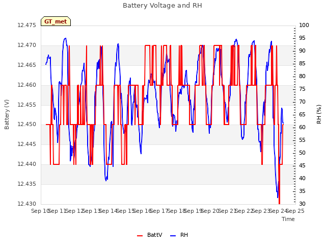 plot of Battery Voltage and RH