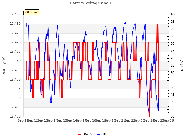 plot of Battery Voltage and RH