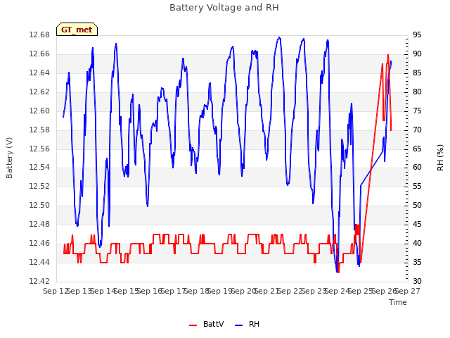 plot of Battery Voltage and RH