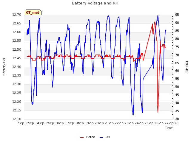 plot of Battery Voltage and RH