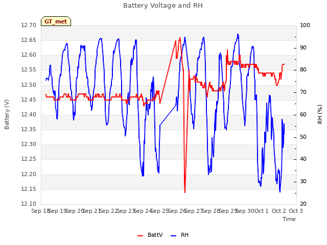 plot of Battery Voltage and RH
