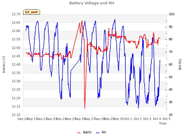 plot of Battery Voltage and RH