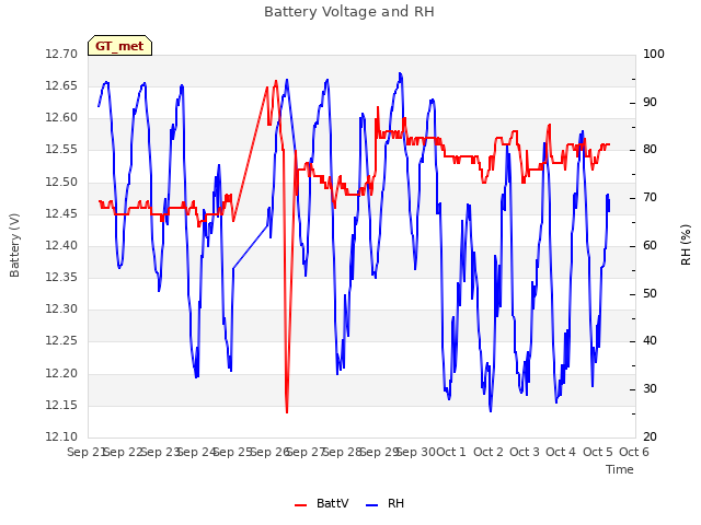 plot of Battery Voltage and RH