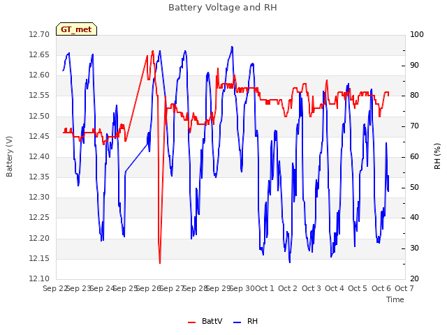 plot of Battery Voltage and RH